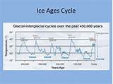 Pictures of Ice Ages
