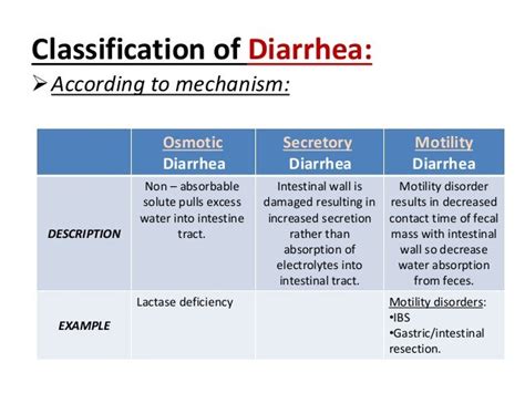 Diarrhea All