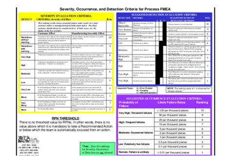 Fmea Detection Rating Scale