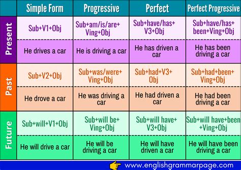 Chart Of Tense Rules Examples Tenses Rules English Ph Vrogue Co