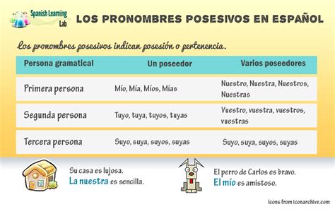 Los Pronombres Posesivos en Español Oraciones y Ejercicios Spanish