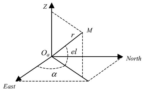 Definition Of The Azimuth α Elevation El And Range R In The