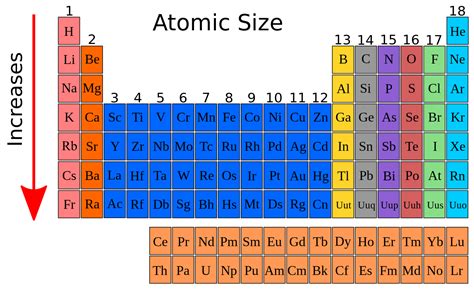 The high relative abundance of these tellurium isotopes gives tellurium the greater relative atomic mass. File:Atomic size periodic table.svg - Wikibooks, open ...