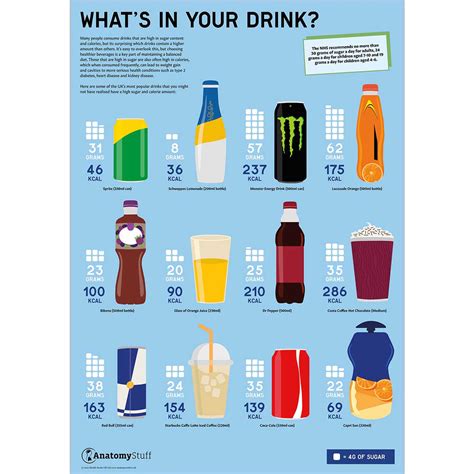 Whats In Your Drink Poster Sugar Calorie Content Chart