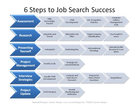 6 Steps To Managing Your Career And Job Search
