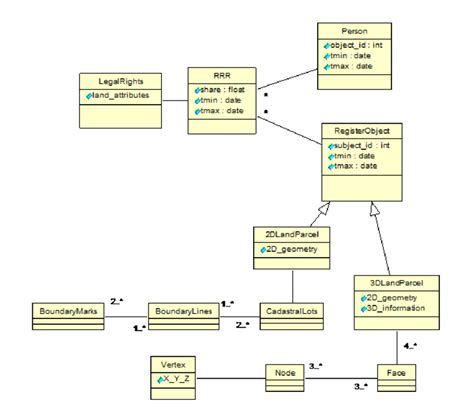 Uml Class Diagram Of 3d Cadastre Registration Concept Data Model