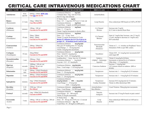 Critical Care Intravenous Medications Chart