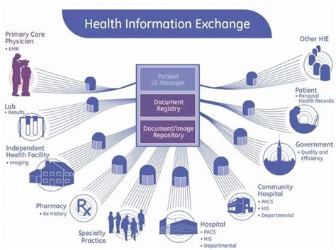 Public Health Information Exchange Hie Industry Market