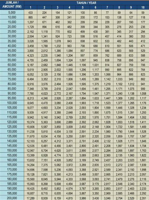 Kadar 4.99% payout 97% xpress 24 jam pinjaman blacklist dan ctos terima. Jadual Pinjaman Peribadi Bank Rakyat - rass-naa