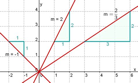 Ableitungsfunktion einer linearen funktion aufgabennummer: Wie berechnet man die Steigung im Koordinatensystem ...