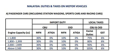 Import regulations for used cars from japan to malaysia. What Are Malaysians Really Paying for Tax on Imported Cars ...