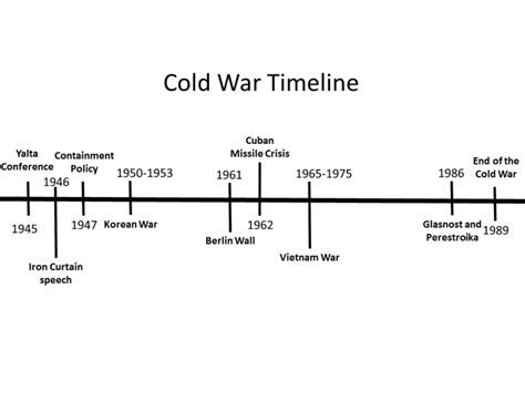 Cold War Timeline Major Events