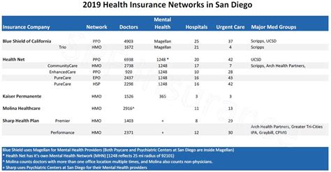 We reviewed stm plans for a dozen of the largest health insurers in the u.s. What Is The Top San Diego medical Insurance? List of Best Health Plans