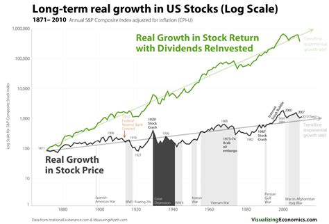 Browse relevant sites & find best stocks to invest in long term. Too big to scale: Long-term stock market returns