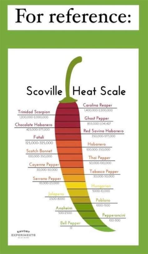 For Reference Scoville Heat Scale Carolina Reaper Trinidad Scorpion Ghost Pepper