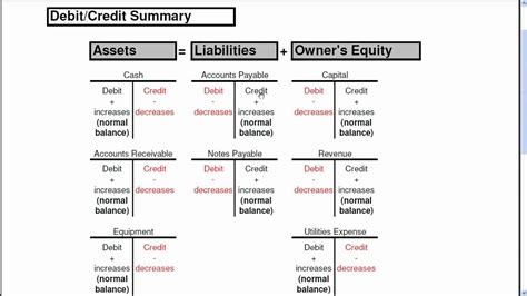Debits And Credits Study Guide Accounting Worksheets Phonics Worksheets