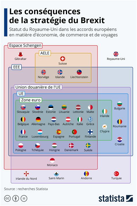 Graphique Europe Les Conséquences De La Stratégie Du Brexit Statista