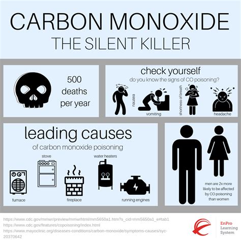 Carbon Monoxide The Silent Killer