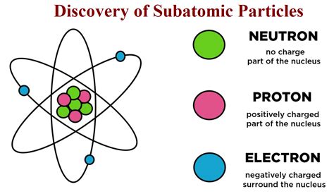 The Discovery Of Subatomic Particles Sciencemotive