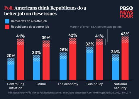 Independents Favor The Gop Right Now Poll Finds Heres Why It Matters