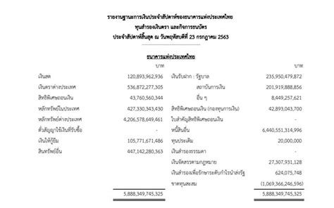 Jun 30, 2021 · ปลดล็อก ภูเก็ตแซนด์บ็อกซ์ ปัญหา coe ราชกิจจาฯประกาศเปิดประเทศนำร่อง 1ก.ค.คำสั่งศบค. ราชกิจจานุเบกษา เผยฐานะการเงินไทยล่าสุด ขาดทุนสะสมอยู่ 1 ...