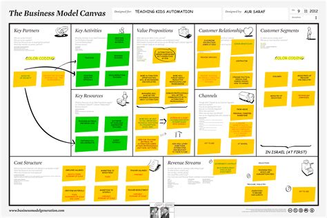 Business Model Canvas Analysis