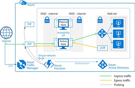 New Azure Reference Architecture Deploy Highly Available Network