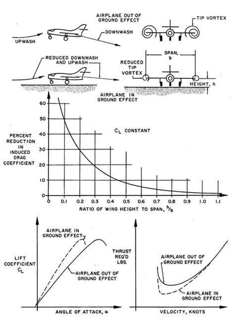 The Ground Effect Bizarre Floating Risk To A Plane