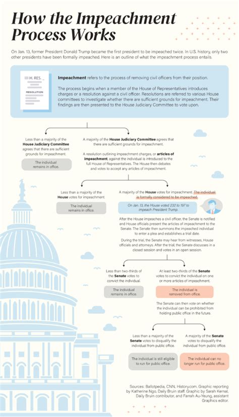 Graphic How The Impeachment Process Works Daily Bruin