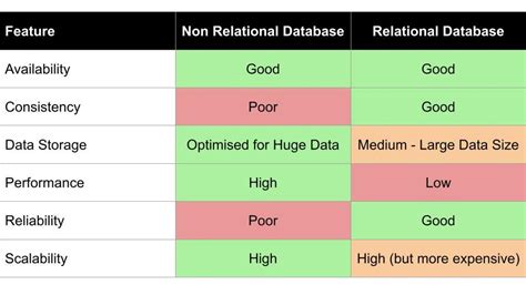 Relational Vs Non Relational Databases By Angelica Lo Duca Towards