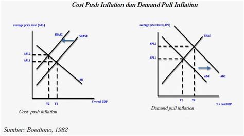 In economic terms, it is quite popularly there are mainly five demand pull inflation causes. Gambar Cost Push Inflation dan Demand Pull Inflation ...