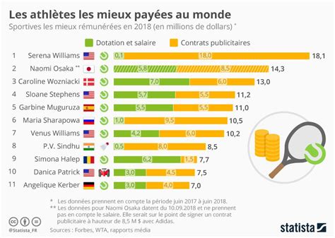 Infographie Les Athlètes Les Mieux Payées Au Monde Infographie