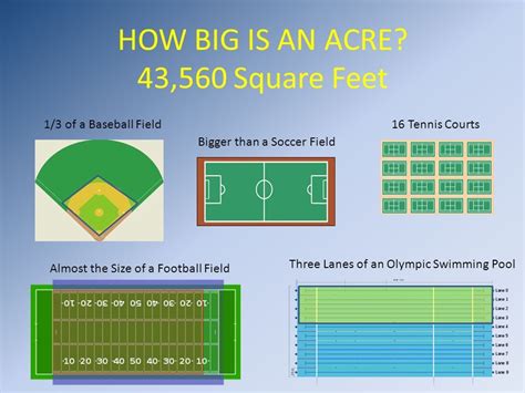 1 square feet are equal to 4.356 × 10 4 acre. HOW+BIG+IS+AN+ACRE+43,560+Square+Feet.jpg 960×720 pixels ...