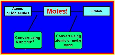 How do you calculate moles from grams? All About Mole Calculations