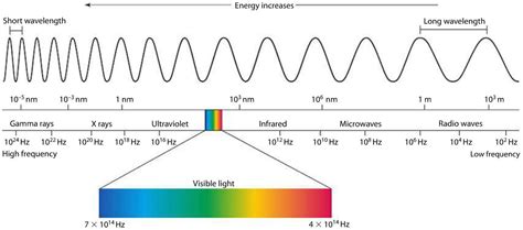 The Electromagnetic Spectrum Iamchaitanya