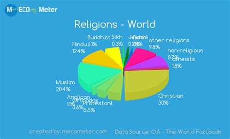 Us religion pie chart toskin. Demographics of world