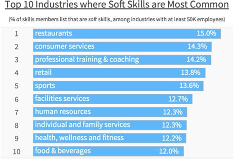 Data Reveals The Most In-Demand Soft Skills Among ...