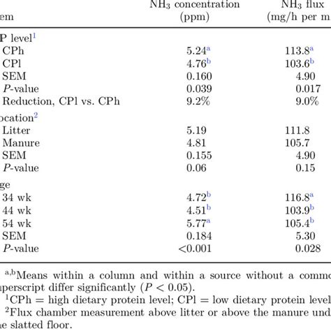 Ammonia Concentration And Emission As Affected By Dietary Protein Level