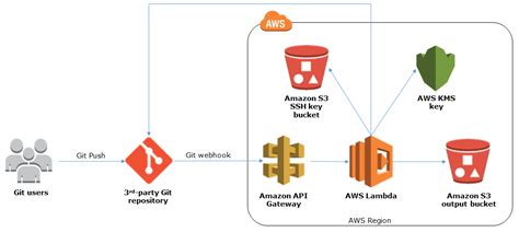 Git Webhooks With AWS Services Quick Start