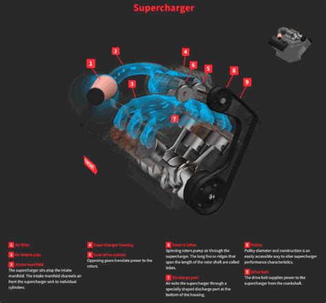 What Are Superchargers Working Types And Advantages Mechanical Education