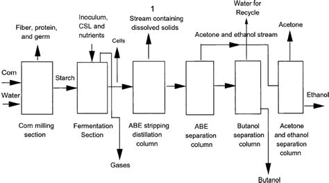 A Schematic Diagram Of Butanol Production By Fermentation Of Corn