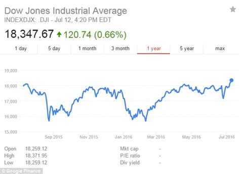 Dow Jones Industrial Average Closes At Record High A Day After The Sandp