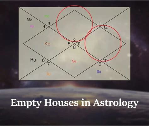 Understanding The Importance Of The Astrological Houses