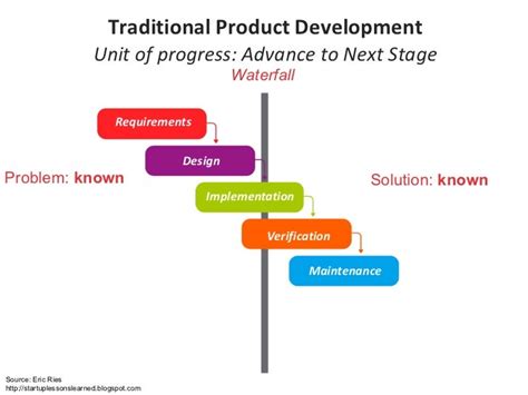Traditional Product Development Unit Of