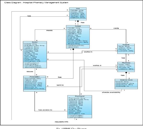 Class Diagram Uml Diagram For Hospital Management System Diagram Media