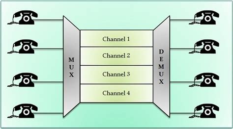 Difference Between Tdm And Fdm With Comparison Chart Tech Differences