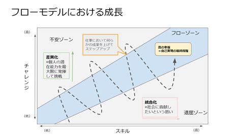 充足感・幸福感の作るにはフロー （没頭状態）のコントロールが重要！？ Tielec Blog