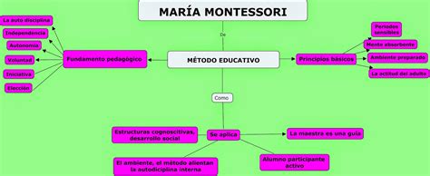 Maria Montessori Mapa Conceptual Sfelib Porn Sex Picture