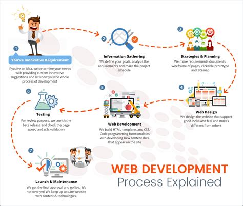 Website Development Process Explained - WebPixel Technologies