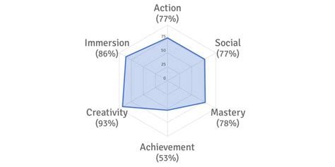 Sea Of Thieves Quantic Foundry Survey Gamer Motivation Profile